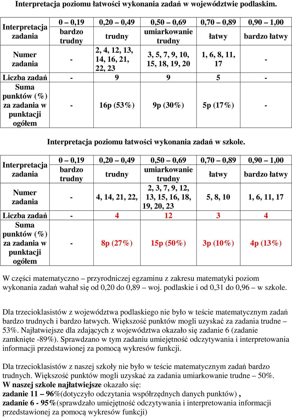 9 5 - Suma punktów (%) za w punktacji ogółem - 16p (53%) 9p (30%) 5p (17%) - Interpretacja poziomu łatwości wykonania zadań w szkole.