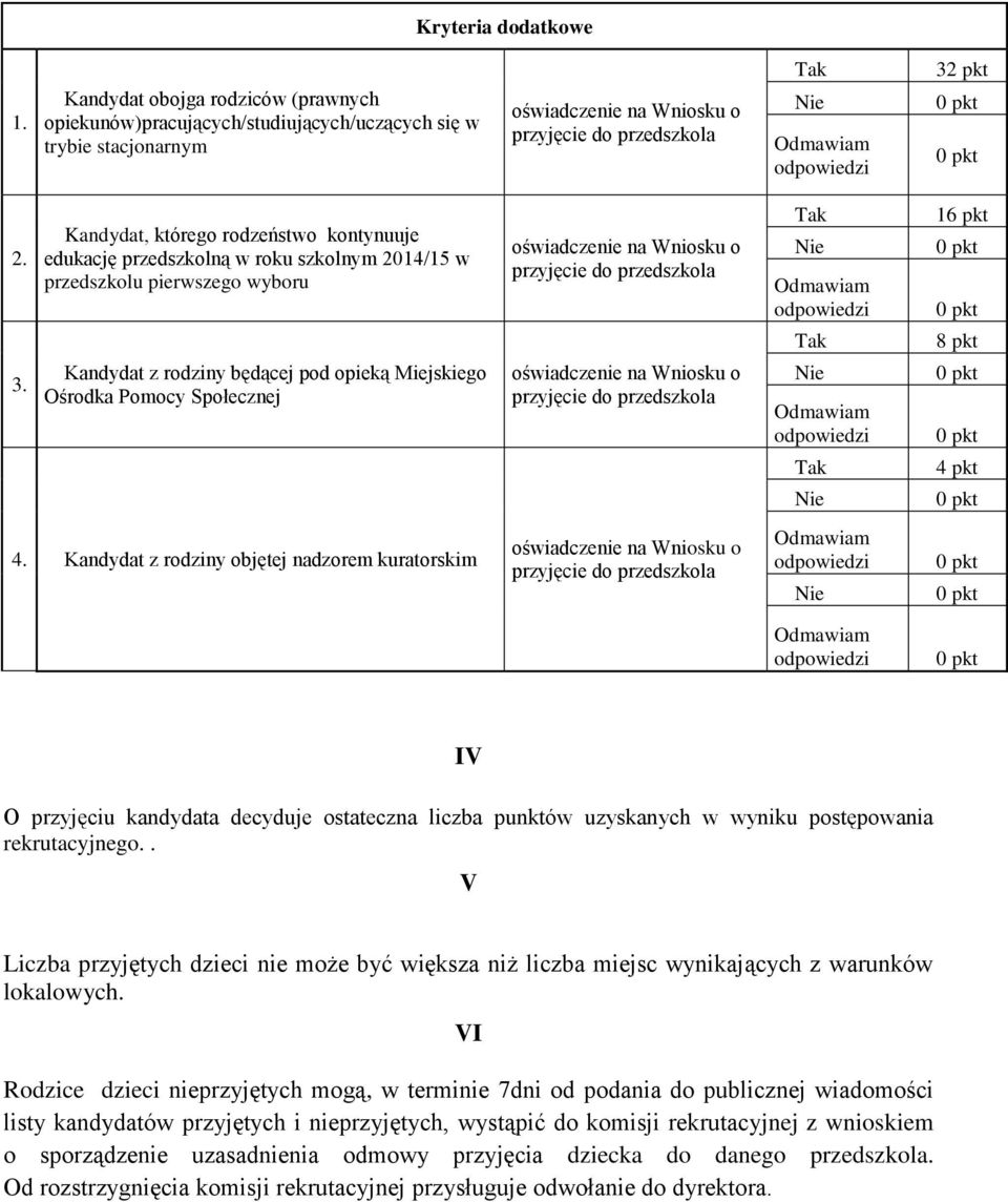 Kandydat, którego rodzeństwo kontynuuje edukację przedszkolną w roku szkolnym 2014/15 w przedszkolu pierwszego wyboru Kandydat z rodziny będącej pod opieką Miejskiego Ośrodka Pomocy Społecznej 16 pkt