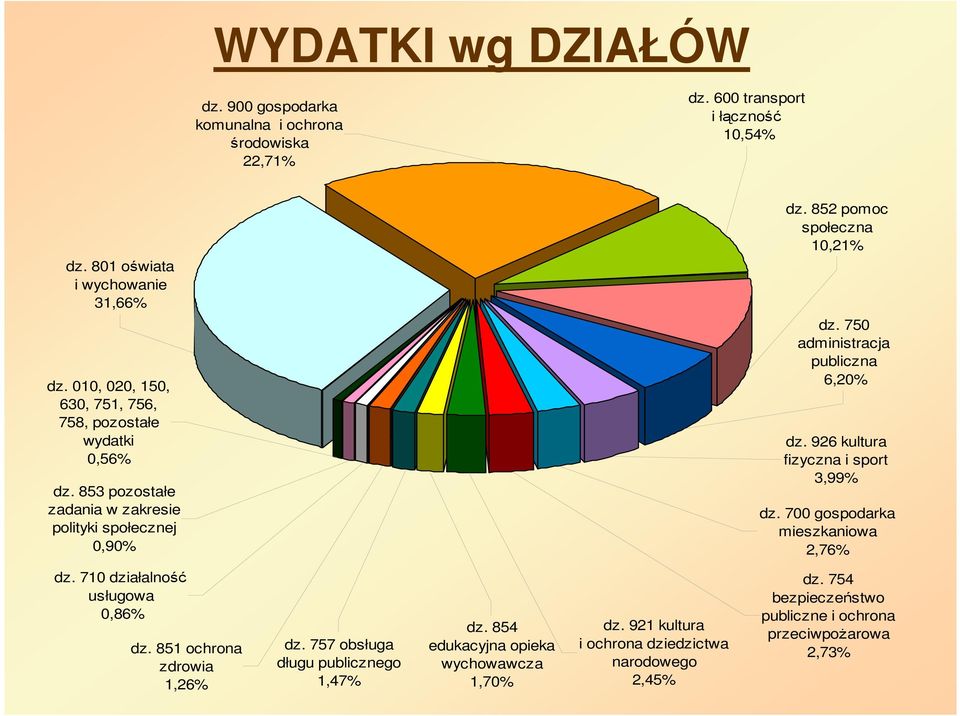 750 administracja publiczna 6,20% dz. 926 kultura fizyczna i sport 3,99% dz. 700 gospodarka mieszkaniowa 2,76% dz. 710 działalność usługowa 0,86% dz.