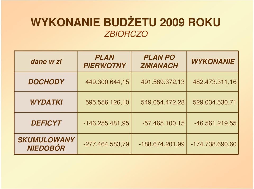 126,10 549.054.472,28 529.034.530,71 DEFICYT -146.255.481,95-57.465.100,15-46.