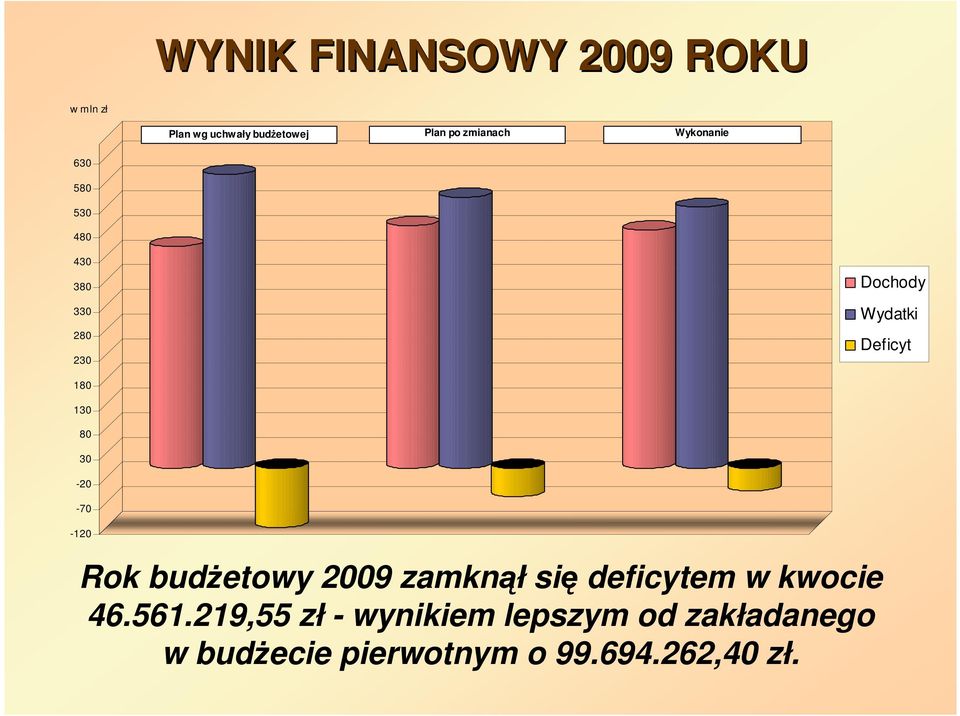 80 30-20 -70-120 Rok budŝetowy 2009 zamknął się deficytem w kwocie 46.561.