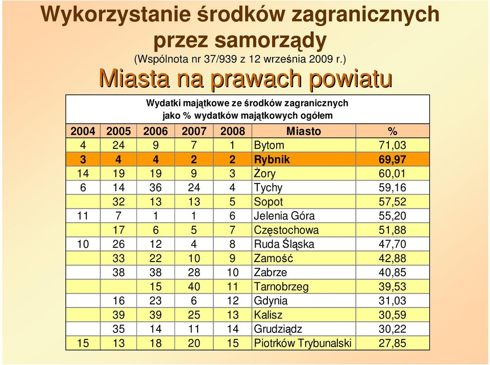 71,03 3 4 4 2 2 Rybnik 69,97 14 19 19 9 3 śory 60,01 6 14 36 24 4 Tychy 59,16 32 13 13 5 Sopot 57,52 11 7 1 1 6 Jelenia Góra 55,20 17 6 5 7 Częstochowa 51,88
