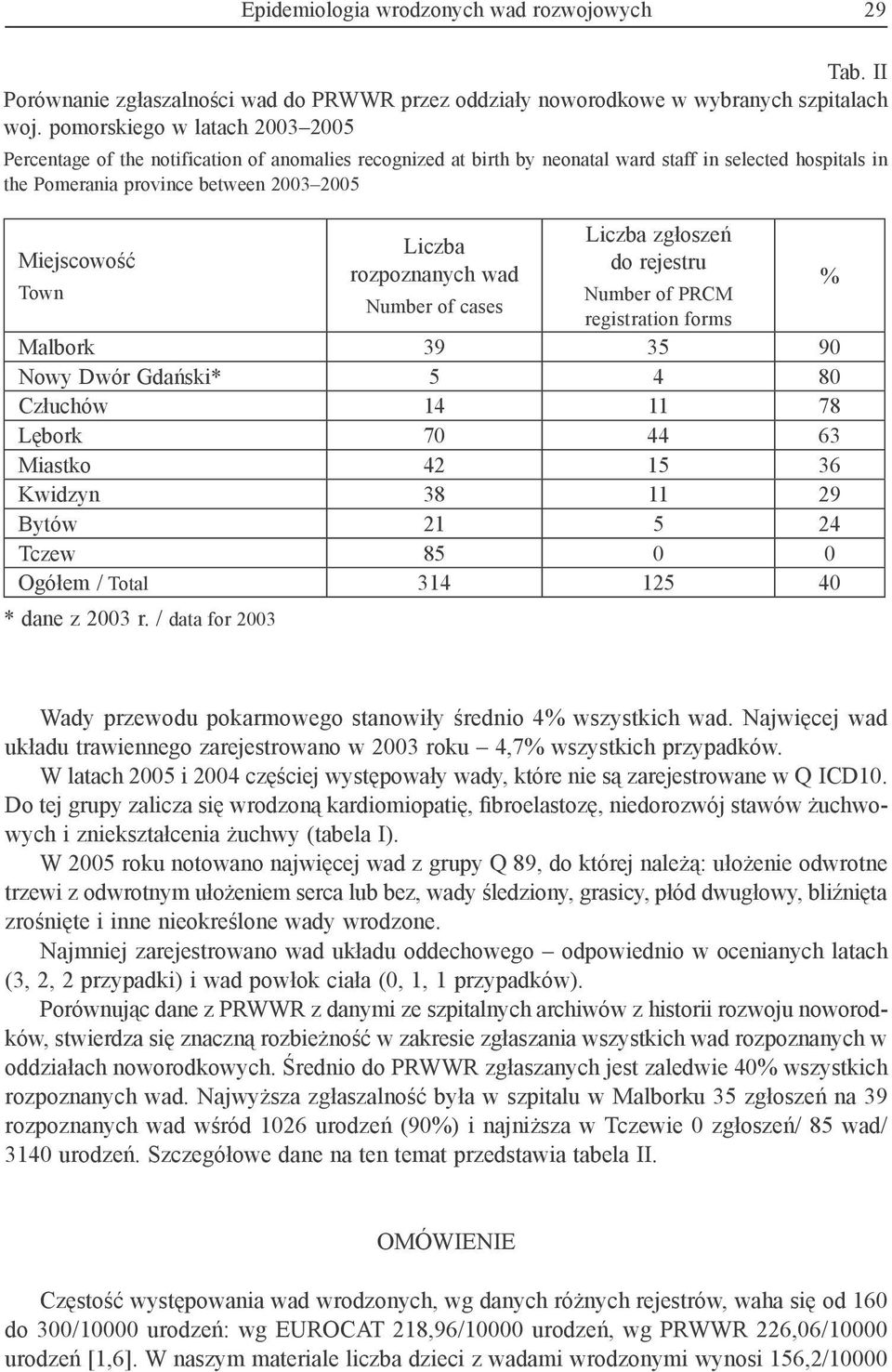 Town Liczba rozpoznanych wad Number of cases Liczba zgłoszeń do rejestru Number of PRCM registration forms Malbork 39 35 90 Nowy Dwór Gdański* 5 4 80 Człuchów 14 11 78 Lębork 70 44 63 Miastko 42 15