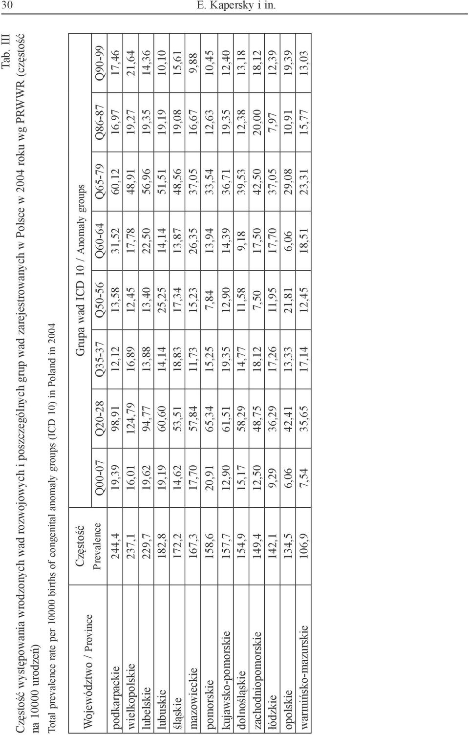 congenital anomaly groups (ICD 10) in Poland in 2004 Województwo / Province Częstość Grupa wad ICD 10 / Anomaly groups Prevalence Q00-07 Q20-28 Q35-37 Q50-56 Q60-64 Q65-79 Q86-87 Q90-99 podkarpackie