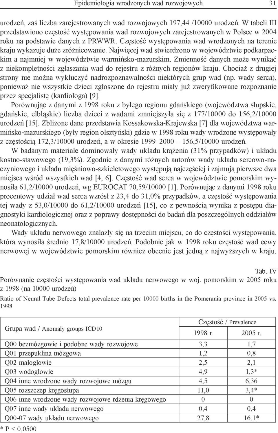 Częstość występowania wad wrodzonych na terenie kraju wykazuje duże zróżnicowanie. Najwięcej wad stwierdzono w województwie podkarpackim a najmniej w województwie warmińsko-mazurskim.