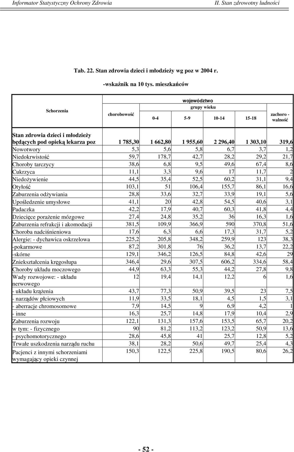 303,10 319,6 Nowotwory 5,3 5,6 5,8 6,7 3,7 1,2 Niedokrwistość 59,7 178,7 42,7 28,2 29,2 21,7 Choroby tarczycy 38,6 6,8 9,5 49,6 67,4 8,6 Cukrzyca 11,1 3,3 9,6 17 11,7 2 Niedożywienie 44,5 35,4 52,5