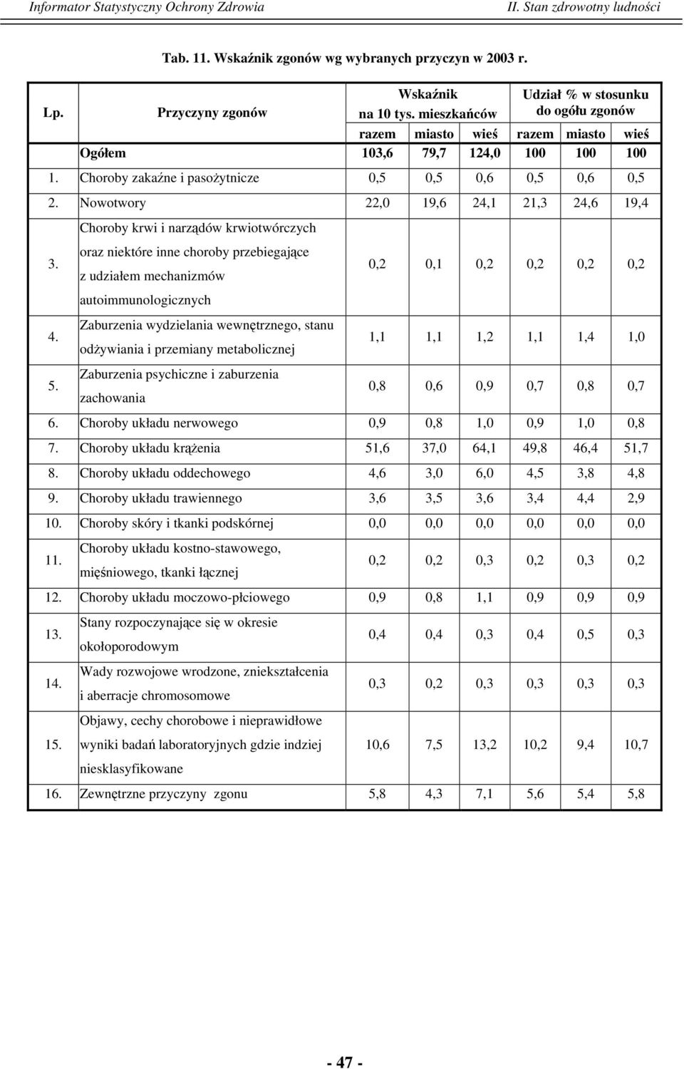 Nowotwory 22,0 19,6 24,1 21,3 24,6 19,4 Choroby krwi i narządów krwiotwórczych 3. 4. 5.