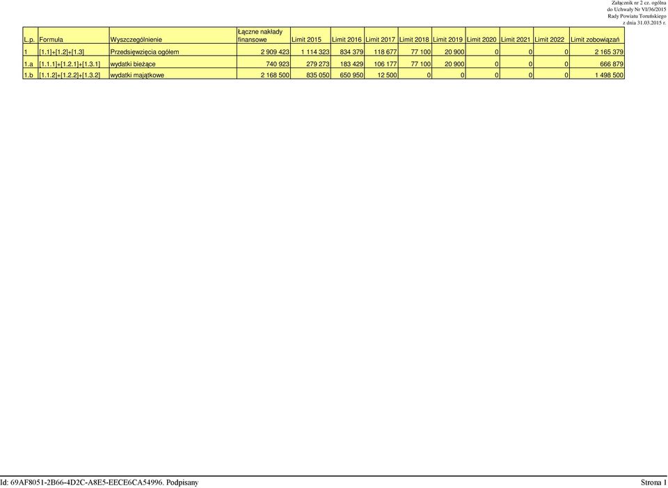 3] Przedsięwzięcia ogółem 2 909 423 1 114 323 834 379 118 677 77 100 20 900 0 0 0 2 165 379 1.a [1.1.1]+[1.2.1]+[1.3.1] wydatki bieżące 740 923 279 273 183 429 106 177 77 100 20 900 0 0 0 666 879 1.