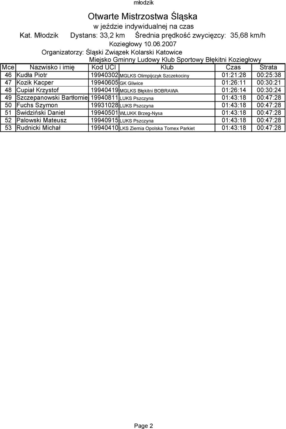 Błękitni BOBRAWA 01:26:14 00:30:24 49 Szczepanowski Bartłomiej 19940811 LUKS Pszczyna 01:43:18 00:47:28 50 Fuchs Szymon 19931028 LUKS Pszczyna 01:43:18 00:47:28 51