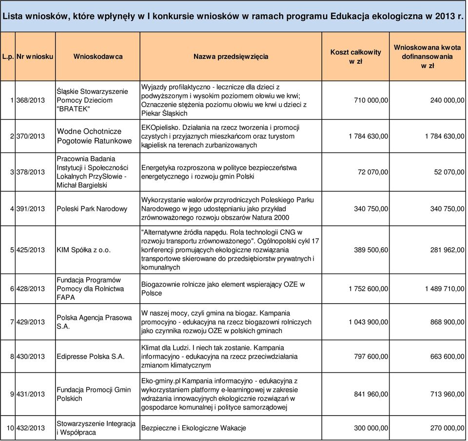 ogramu Edukacja ekologiczna w 2013 r. L.p.