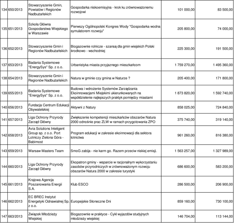 gmin wiejskich Polski środkowo - wschodniej 225 300,00 191 500,00 137 653/2013 138 654/2013 Badania Systemowe "EnergySys" Sp. z o.o. Stowarzyszenie Gmin i Regionów Nadbużańskich Urbanistyka miasta przyjaznego mieszkańcom 1 759 270,00 1 495 360,00 Natura w gminie czy gmina w Naturze?