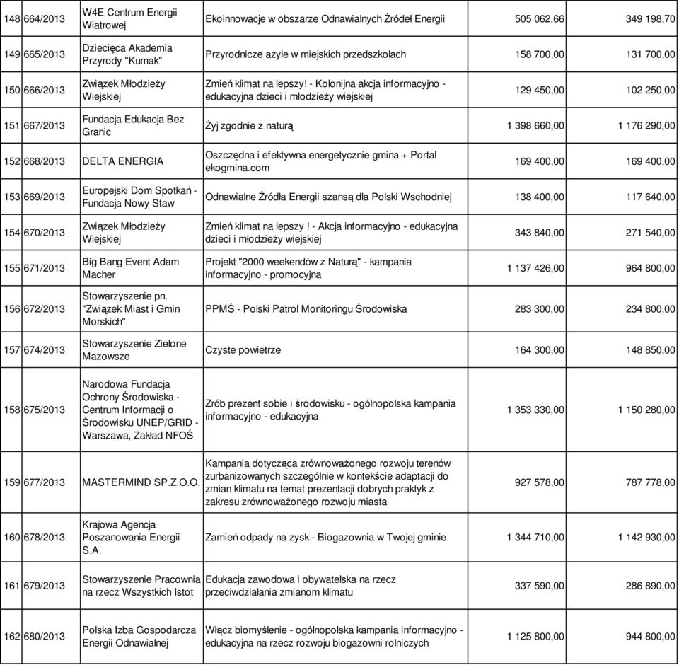 - Kolonijna akcja informacyjno - edukacyjna dzieci i młodzieży wiejskiej 129 450,00 102 250,00 151 667/2013 Fundacja Edukacja Bez Granic Żyj zgodnie z naturą 1 398 660,00 1 176 290,00 152 668/2013