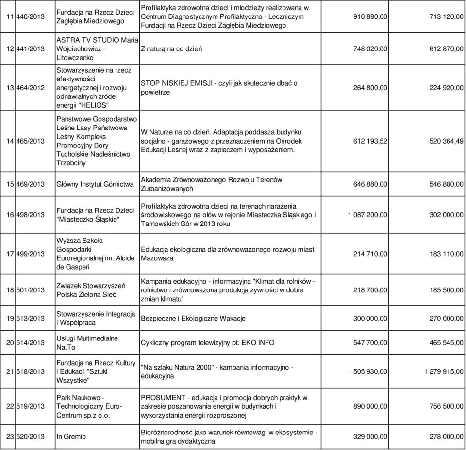 "HELIOS" Z naturą na co dzień 748 020,00 612 870,00 STOP NISKIEJ EMISJI - czyli jak skutecznie dbać o powietrze 264 800,00 224 920,00 14 465/2013 Państwowe Gospodarstwo Leśne Lasy Państwowe Leśny