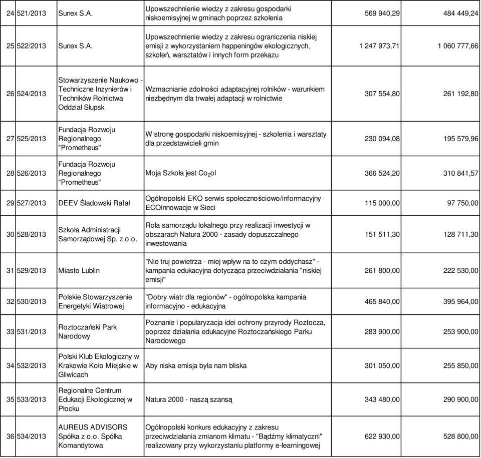 Upowszechnienie wiedzy z zakresu ograniczenia niskiej emisji z wykorzystaniem happeningów ekologicznych, szkoleń, warsztatów i innych form przekazu 1 247 973,71 1 060 777,66 26 524/2013