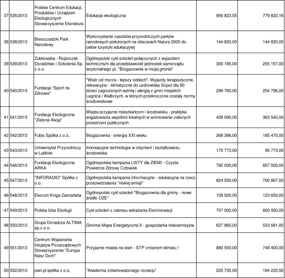 "Biogazownie w mojej gminie" 300 185,00 255 157,00 40 540/2013 Fundacja "Sport na Zdrowie" "Wiatr od morza - lepszy oddech".