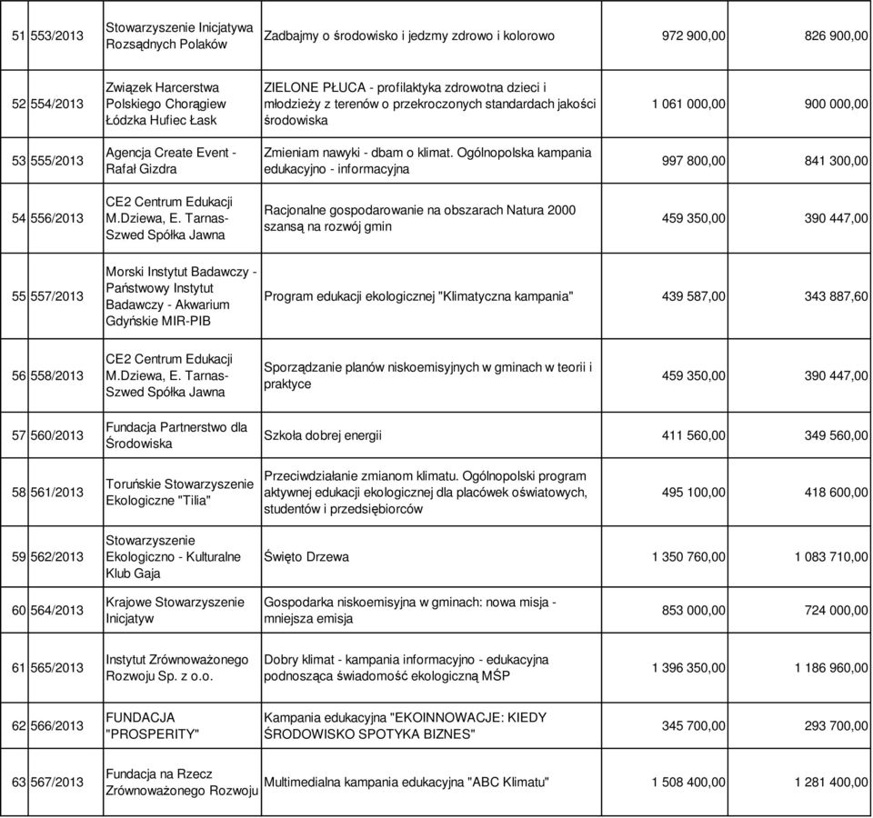 nawyki - dbam o klimat. Ogólnopolska kampania edukacyjno - informacyjna 997 800,00 841 300,00 54 556/2013 CE2 Centrum Edukacji M.Dziewa, E.