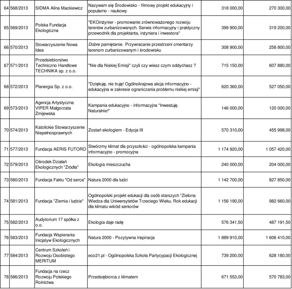 Serwis informacyjny i praktyczny przewodnik dla projektanta, inżyniera i inwestora" 399 900,00 319 200,00 66 570/2013 Stowarzyszenie Nowa Idea Dobre pamiętanie.