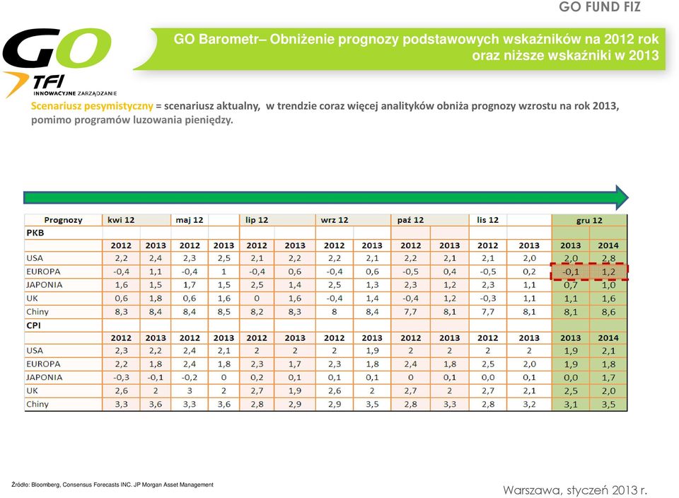 coraz więcej analityków obniża prognozy wzrostu na rok 2013, pomimo programów