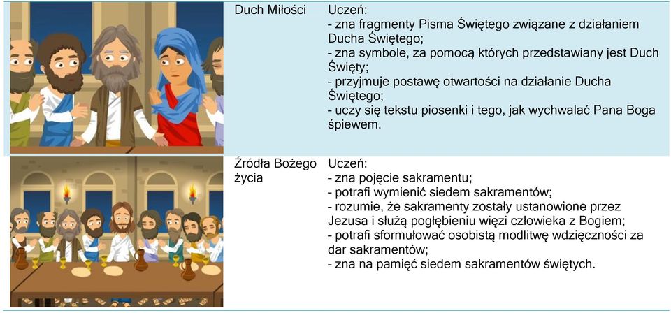 potrafi wymienić siedem sakramentów; rozumie, że sakramenty zostały ustanowione przez Jezusa i służą pogłębieniu więzi