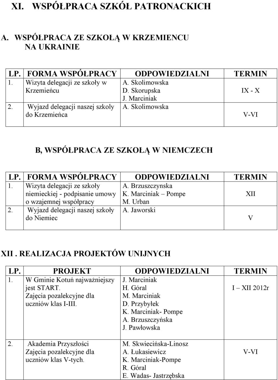 Wizyta delegacji ze szkoły A. Brzuszczynska niemieckiej - podpisanie umowy K. Marciniak Pompe I o wzajemnej współpracy M. Urban 2. Wyjazd delegacji naszej szkoły A. Jaworski do Niemiec I.