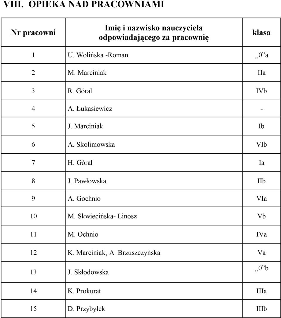 Skolimowska Ib 7 H. Góral Ia 8 J. Pawłowska IIb 9 A. Gochnio Ia 10 M. Skwiecińska- Linosz b 11 M.
