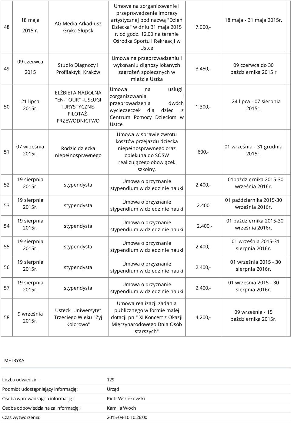 000,- 18 maja - 31 maja 49 09 czerwca 2015 Studio Diagnozy i Profilaktyki Kraków Umowa na przeprowadzeniu i wykonaniu dignozy lokanych zagrożeń społecznych w mieście Ustka 3.