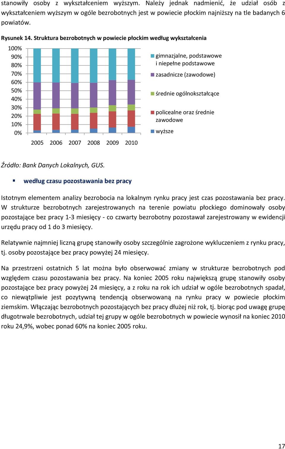 Struktura bezrobotnych w powiecie płockim według wykształcenia 100% 90% 80% 70% 60% 50% 40% 30% 20% 10% 0% 2005 2006 2007 2008 2009 2010 gimnazjalne, podstawowe i niepełne podstawowe zasadnicze