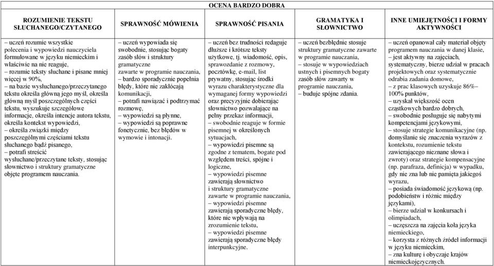 wypowiedzi, określa związki między poszczególnymi częściami tekstu słuchanego bądź pisanego, potrafi streścić wysłuchane/przeczytane teksty, stosując słownictwo i objęte programem nauczania.