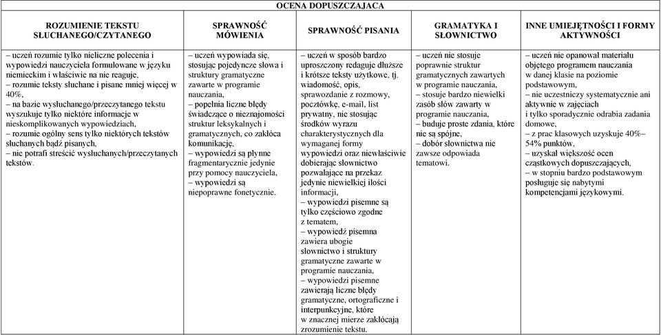 streścić wysłuchanych/przeczytanych tekstów.