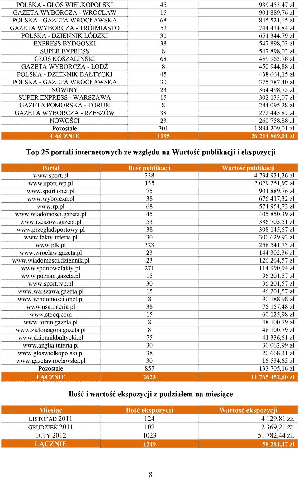 664,15 zł POLSKA - GAZETA WROCŁAWSKA 30 375 787,40 zł NOWINY 23 364 498,75 zł SUPER EXPRESS - WARSZAWA 15 302 133,07 zł GAZETA POMORSKA - TORUŃ 8 284 095,28 zł GAZETA WYBORCZA - RZESZÓW 38 272 445,87