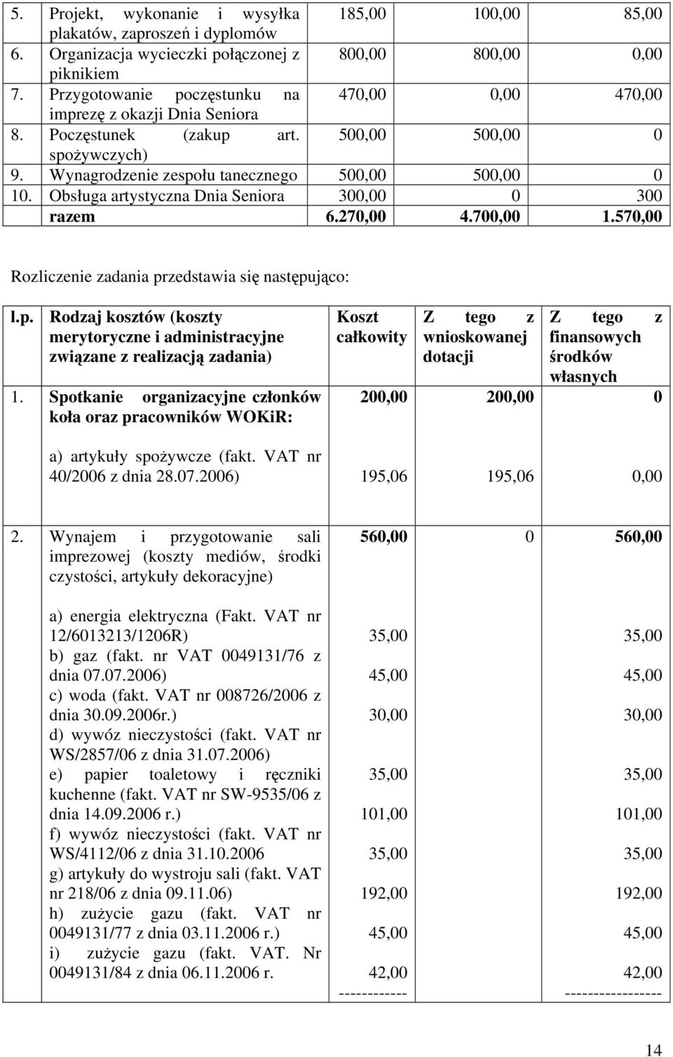 Obsługa artystyczna Dnia Seniora 300,00 0 300 razem 6.270,00 4.700,00 1.570,00 Rozliczenie zadania przedstawia się następująco: l.p. Rodzaj kosztów (koszty merytoryczne i administracyjne związane z realizacją zadania) 1.