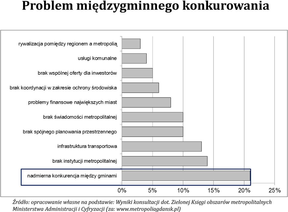 dot. Zielonej Księgi obszarów metropolitalnych