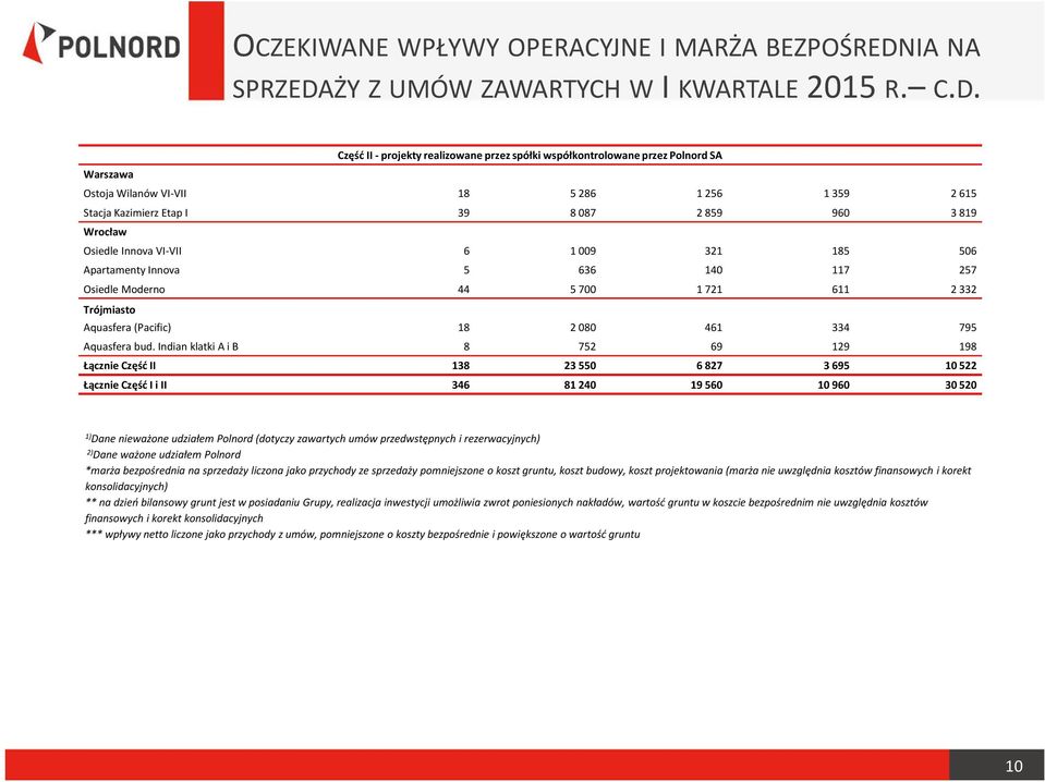 ŻY Z UMÓW ZAWARTYCH WI KWARTALE2015 R. C.D.