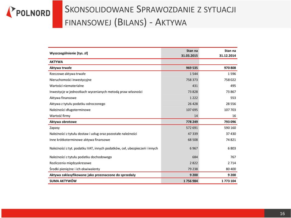 własności 73 828 73 867 Aktywa finansowe 1 222 553 Aktywa z tytułu podatku odroczonego 26 428 28 556 Należności długoterminowe 107 695 107 703 Wartość firmy 14 16 Aktywa obrotowe 778 249 793 096