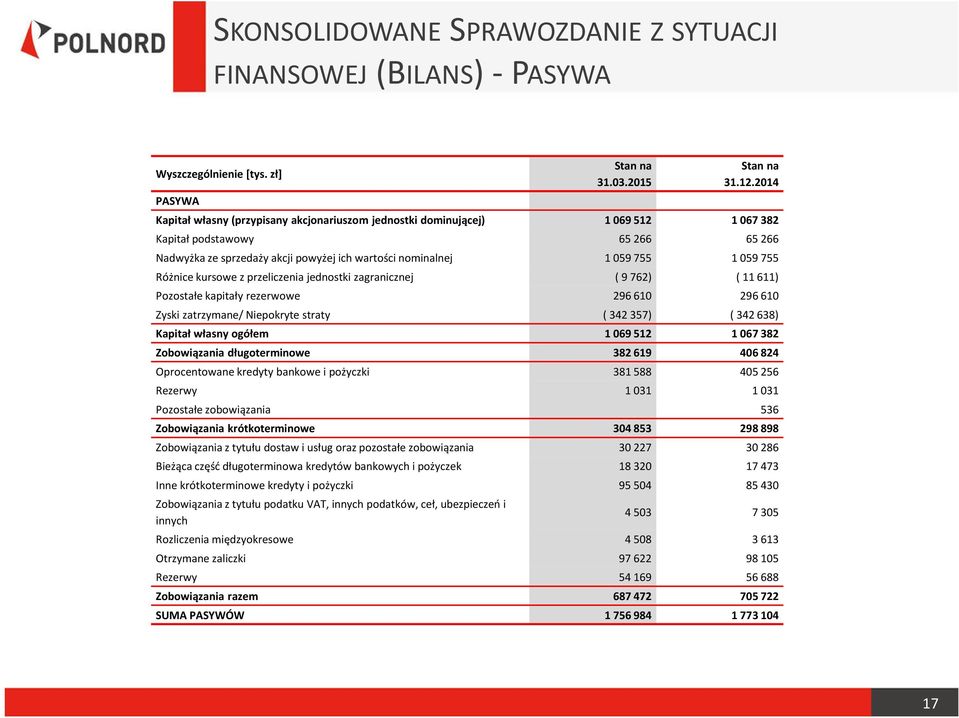 755 Różnice kursowe z przeliczenia jednostki zagranicznej ( 9 762) ( 11 611) Pozostałe kapitały rezerwowe 296 610 296 610 Zyski zatrzymane/ Niepokryte straty ( 342 357) ( 342 638) Kapitał własny