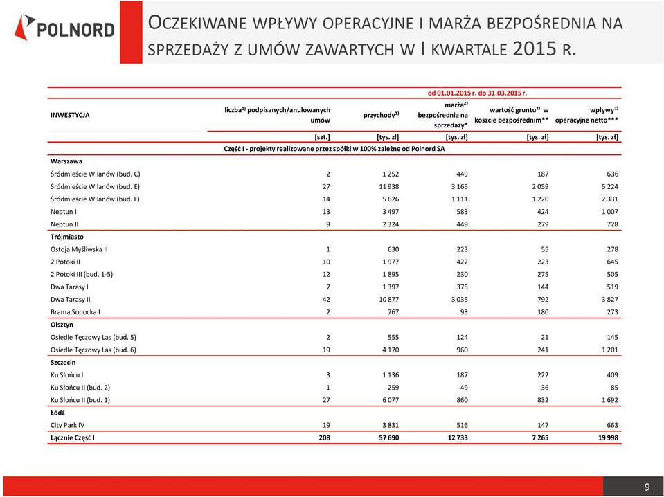 zł] [tys. zł] [tys. zł] Część I -projekty realizowane przez spółki w 100% zależne od Polnord SA Śródmieście Wilanów (bud. C) 2 1 252 449 187 636 Śródmieście Wilanów (bud.