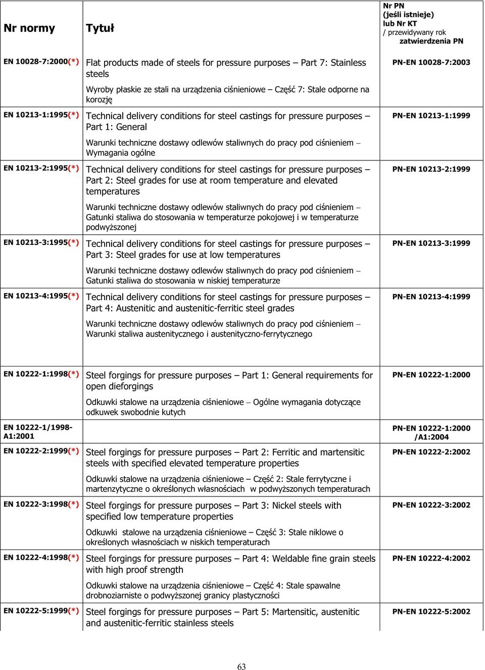 Wymagania ogólne EN 10213-2:1995(*) Technical delivery conditions for steel castings for pressure purposes Part 2: Steel grades for use at room temperature and elevated temperatures PN-EN