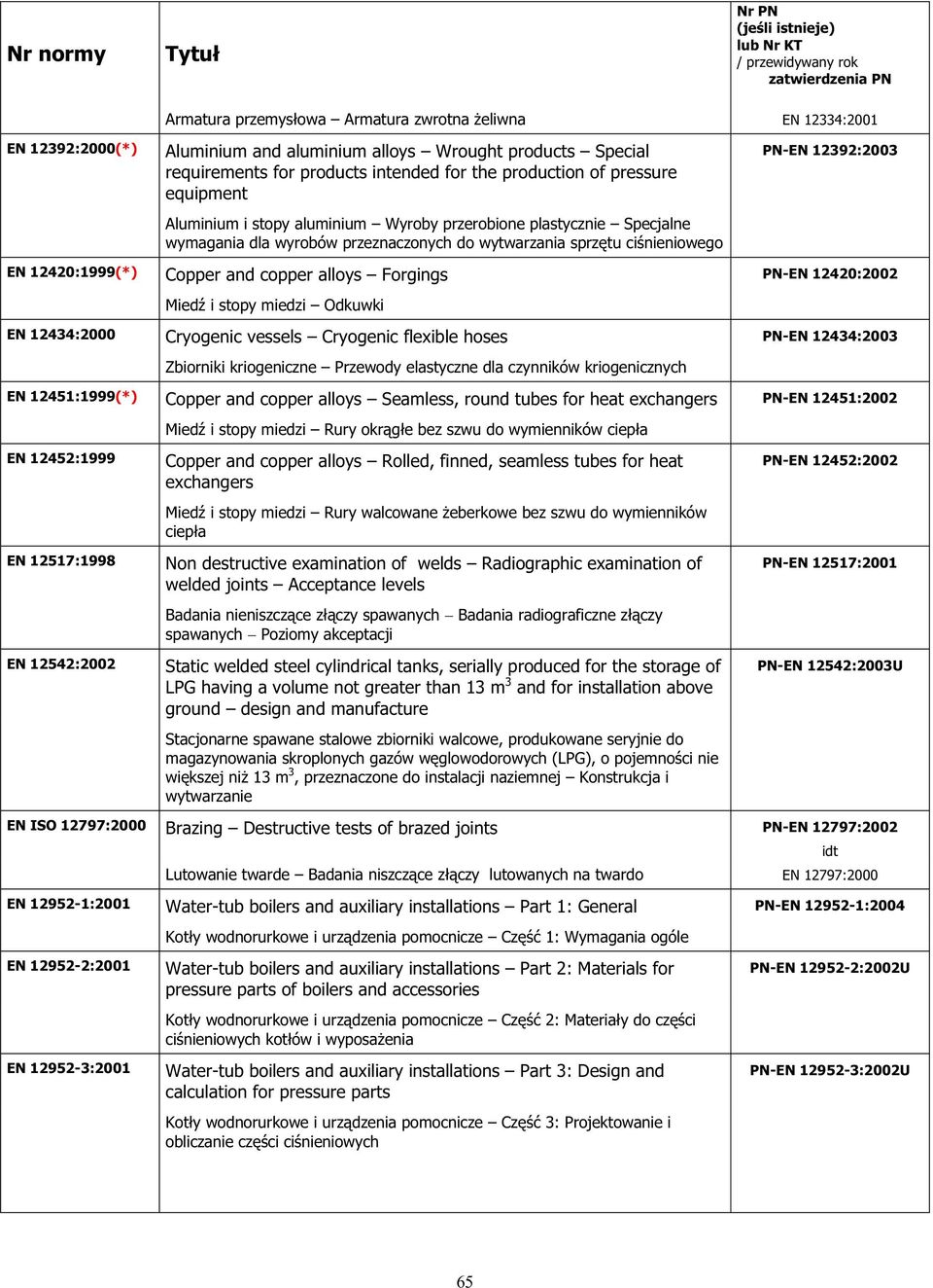 copper alloys Forgings PN-EN 12420:2002 Mied i stopy miedzi Odkuwki EN 12434:2000 Cryogenic vessels Cryogenic flexible hoses PN-EN 12434:2003 Zbiorniki kriogeniczne Przewody elastyczne dla czynników