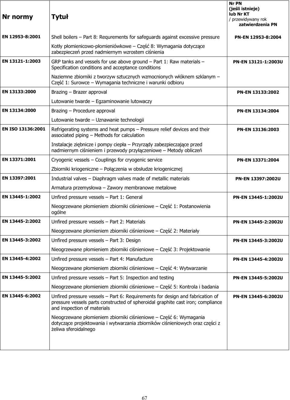 sztucznych wzmocnionych w óknem szklanym Cz 1: Surowce Wymagania techniczne i warunki odbioru EN 13133:2000 Brazing Brazer approval PN-EN 13133:2002 Lutowanie twarde Egzaminowanie lutowaczy EN