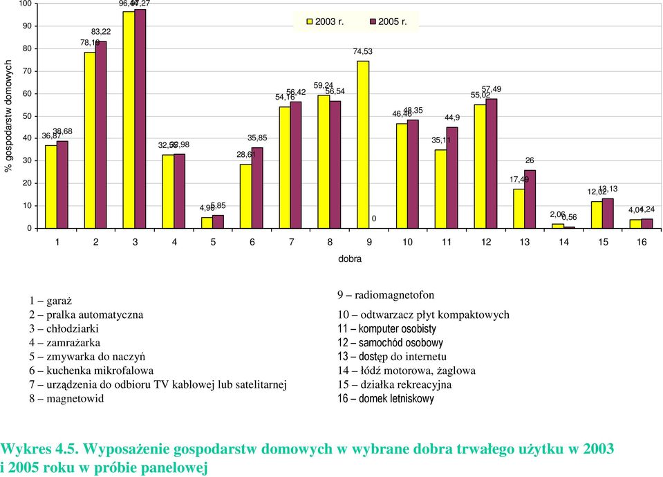 2,060,56 1 2 3 4 5 6 7 8 9 10 11 12 13 14 15 16 dobra 1 garaż 2 pralka automatyczna 3 chłodziarki 4 zamrażarka 5 zmywarka do naczyń 6 kuchenka mikrofalowa 7 urządzenia do odbioru TV