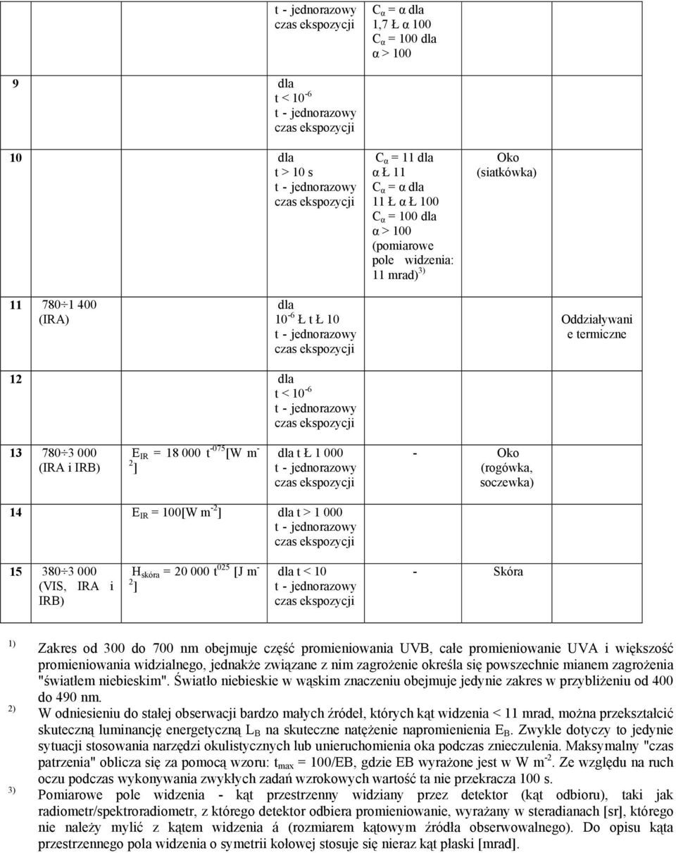 dla t > 1 000 15 380 3 000 (VIS, IRA i IRB) H skóra = 20 000 t 025 [J m - 2 ] dla t < 10 - Skóra 1) 2) 3) Zakres od 300 do 700 nm obejmuje część promieniowania UVB, całe promieniowanie UVA i