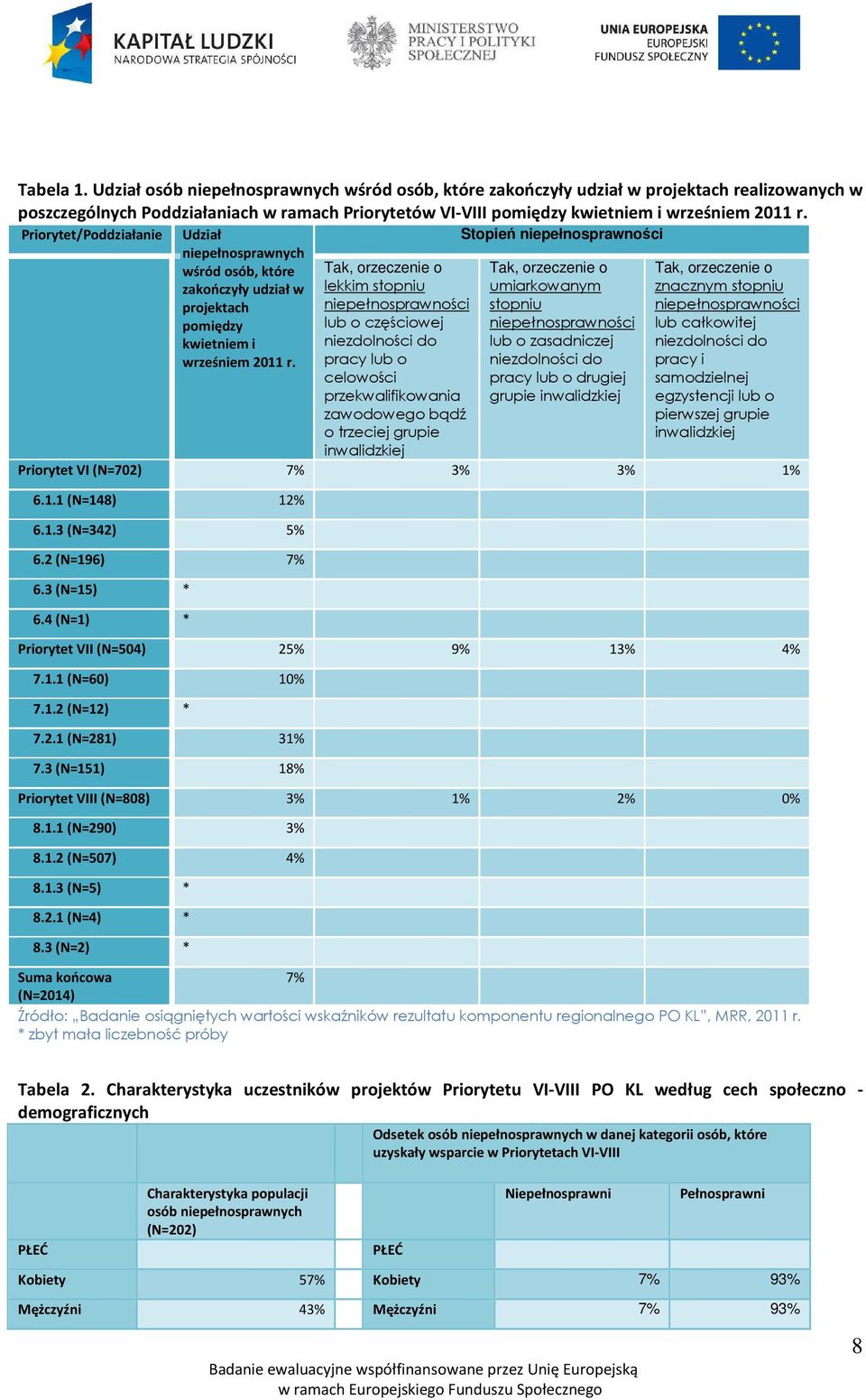 Priorytet/Poddziałanie Udział Stopień niepełnosprawności niepełnosprawnych wśród osób, które zakończyły udział w projektach pomiędzy kwietniem i wrześniem 2011 r.