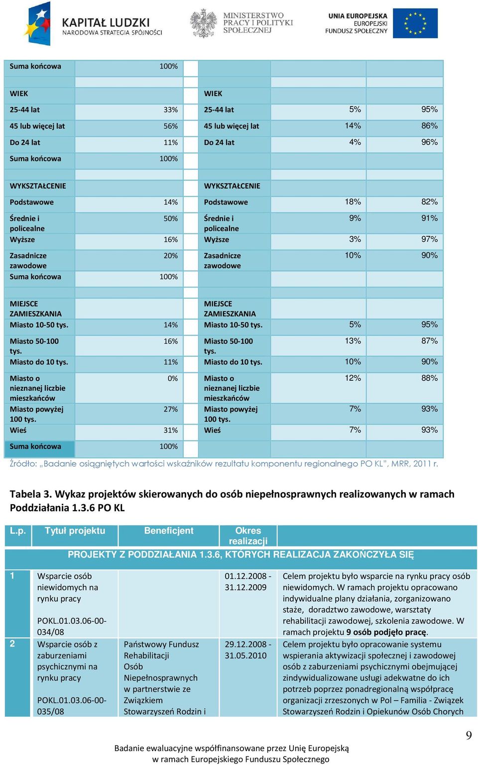 ZAMIESZKANIA Miasto 10-50 tys. 14% Miasto 10-50 tys. 5% 95% Miasto 50-100 16% Miasto 50-100 13% 87% tys. tys. Miasto do 10 tys. 11% Miasto do 10 tys.