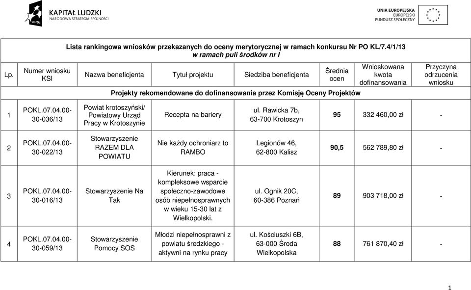 dofinansowania Przyczyna odrzucenia wniosku 1 30-036/13 Powiat krotoszyński/ Powiatowy Urząd Pracy w Krotoszynie Recepta na bariery ul.