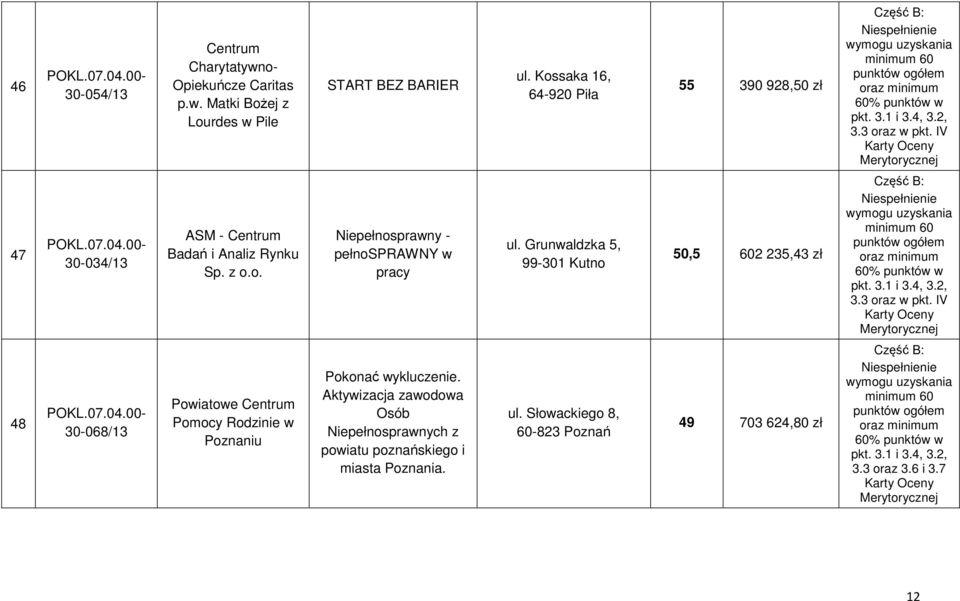 Grunwaldzka 5, 99-301 Kutno 50,5 602 235,43 zł 48 30-068/13 Powiatowe Centrum Pomocy Rodzinie w Poznaniu Pokonać wykluczenie.