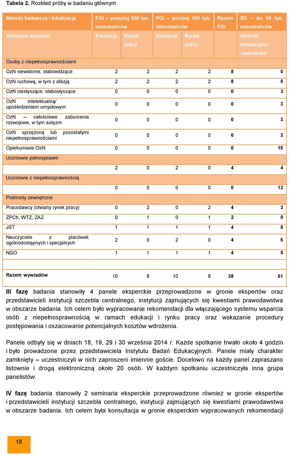OzN ruchową, w tym z afazją 2 2 2 2 8 0 OzN niesłyszące, słabosłyszące 0 0 0 0 0 3 OzN intelektualną/ upośledzeniem umysłowym OzN całościowe zaburzenia rozwojowe, w tym autyzm OzN sprzężoną lub