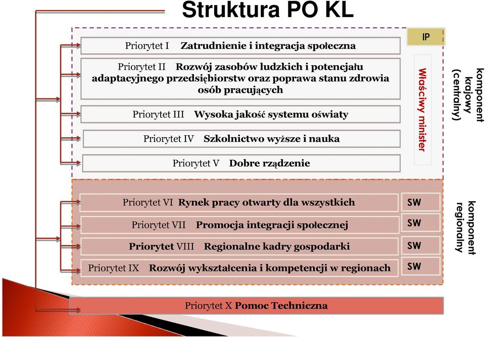 komponent krajowy (centralny) Priorytet V Dobre rządzenie Priorytet VI Rynek pracy otwarty dla wszystkich Priorytet VII Promocja integracji społecznej