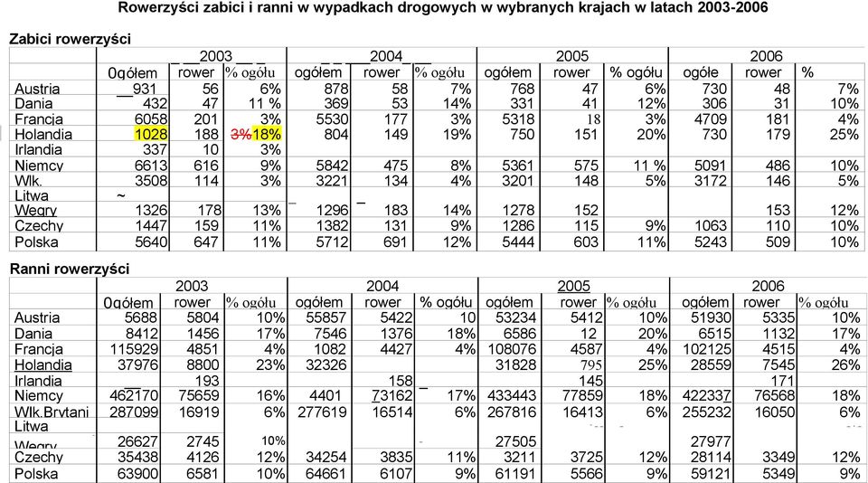 20% 730 179 25% Irlandia 337 10 3% Niemcy 6613 616 9% 5842 475 8% 5361 575 11 % 5091 486 10% Wlk.