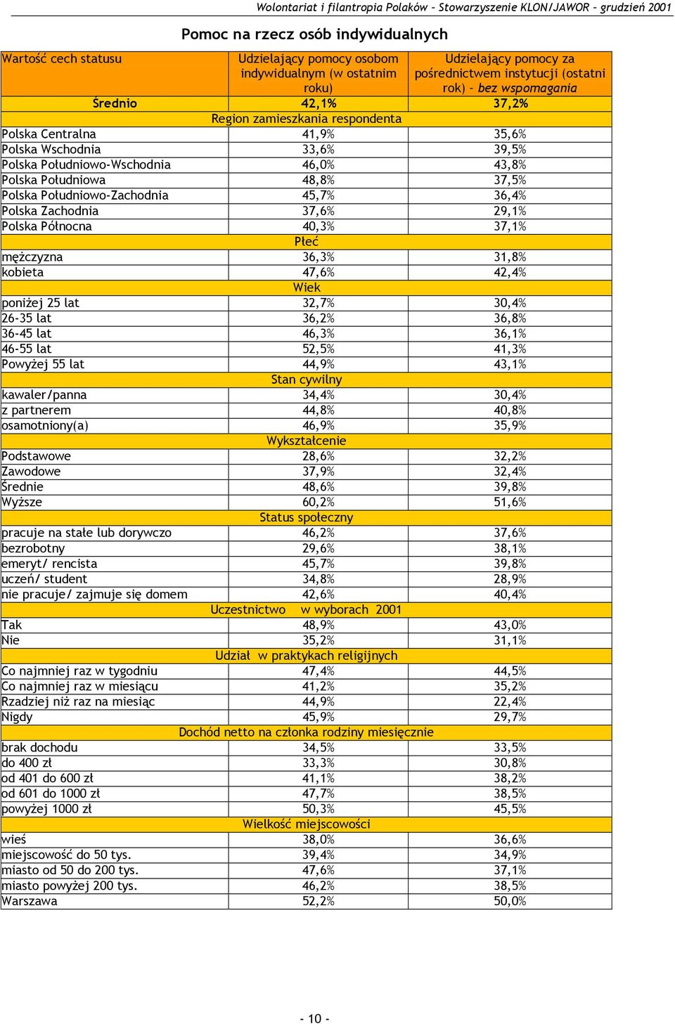 Południowo-Wschodnia 46,0% 43,8% Polska Południowa 48,8% 37,5% Polska Południowo-Zachodnia 45,7% 36,4% Polska Zachodnia 37,6% 29,1% Polska Północna 40,3% 37,1% Płeć męŝczyzna 36,3% 31,8% kobieta