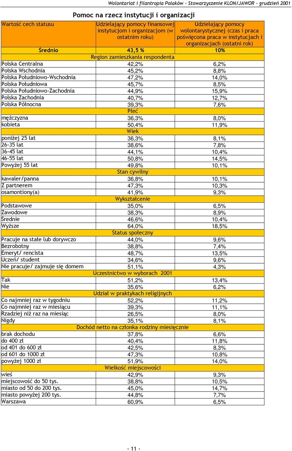 42,2% 6,2% Polska Wschodnia 45,2% 8,8% Polska Południowo-Wschodnia 47,2% 14,0% Polska Południowa 45,7% 8,5% Polska Południowo-Zachodnia 44,9% 15,9% Polska Zachodnia 40,7% 12,7% Polska Północna 39,3%